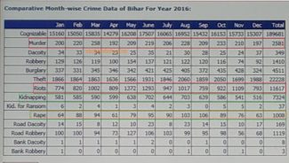 Bihar , crime record 